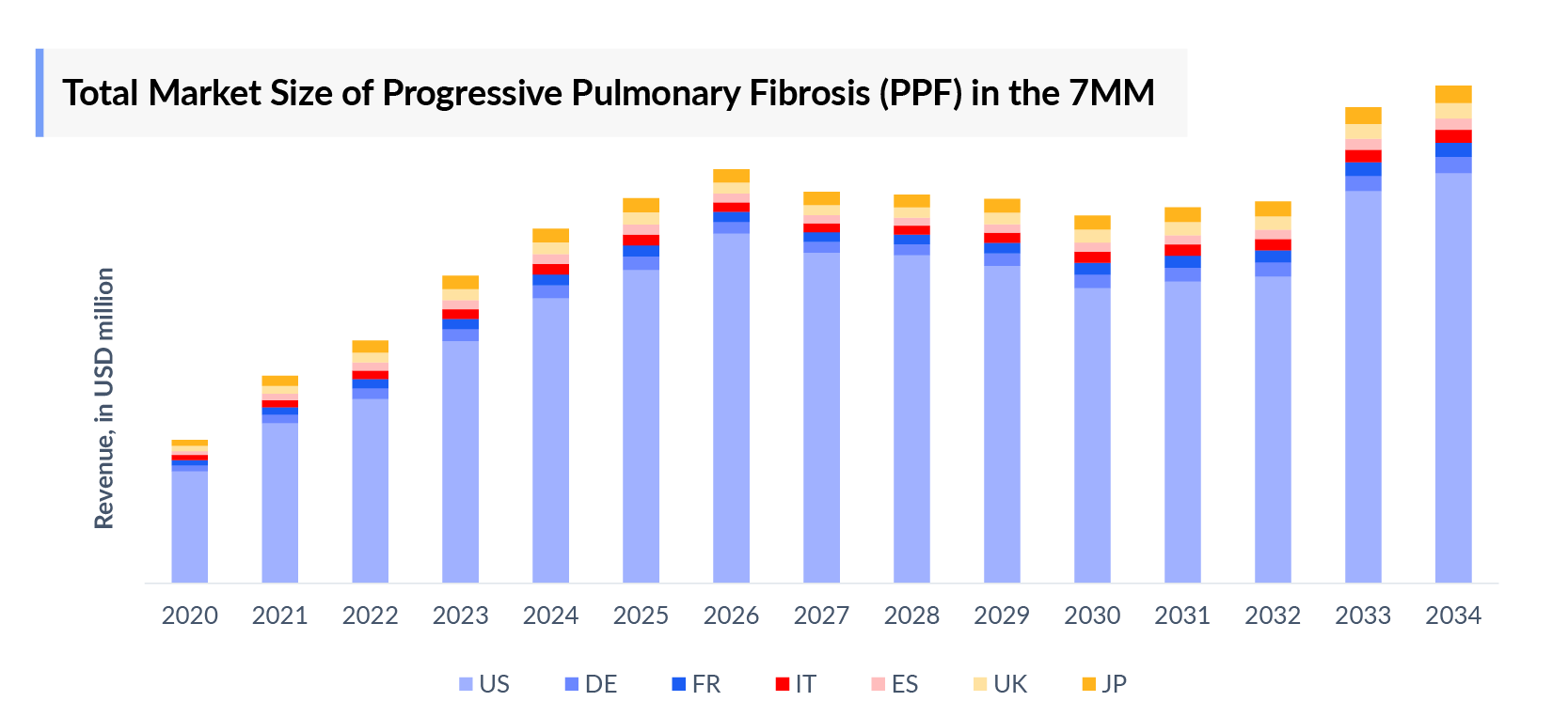 Total Market Size PPF